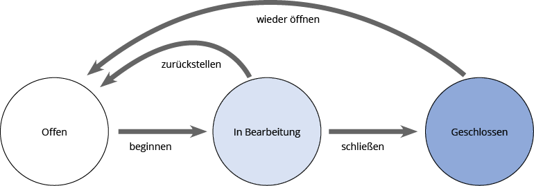 Aufgabenverwaltung Linear Reports Aufgaben Revit