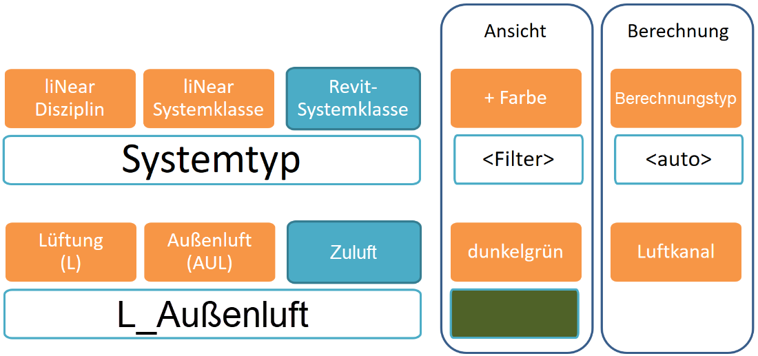 Systemklassen Systemtypen Linear Revit