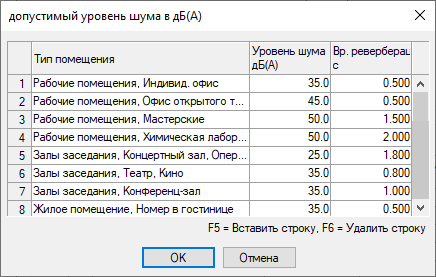 Допустимый уровень шума LINEAR Revit
