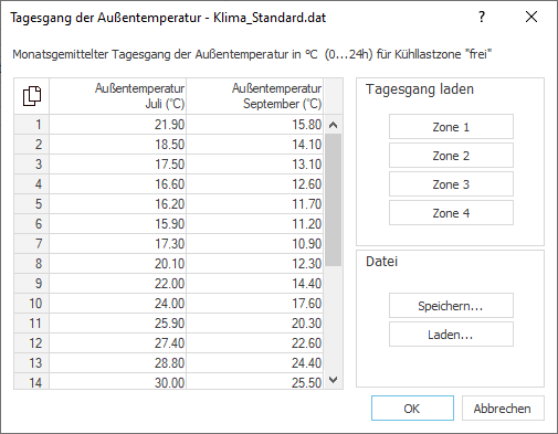Dialog Tagesgang Außentemperatur Linear Building
