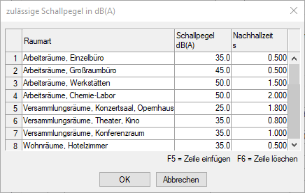 Zulässiger Schallpegel Linear Revit