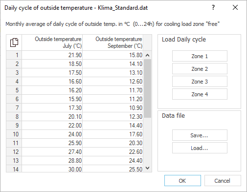 Dialog daily progression outside temperature Linear Building