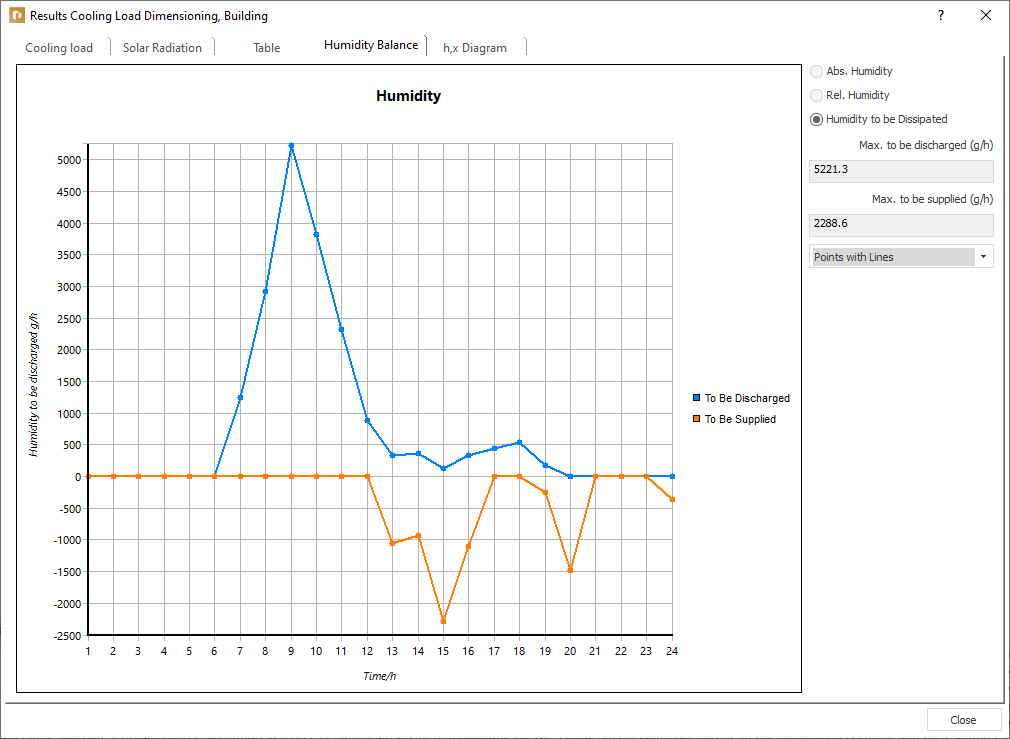 Results cooling load dimensioning Linear Building