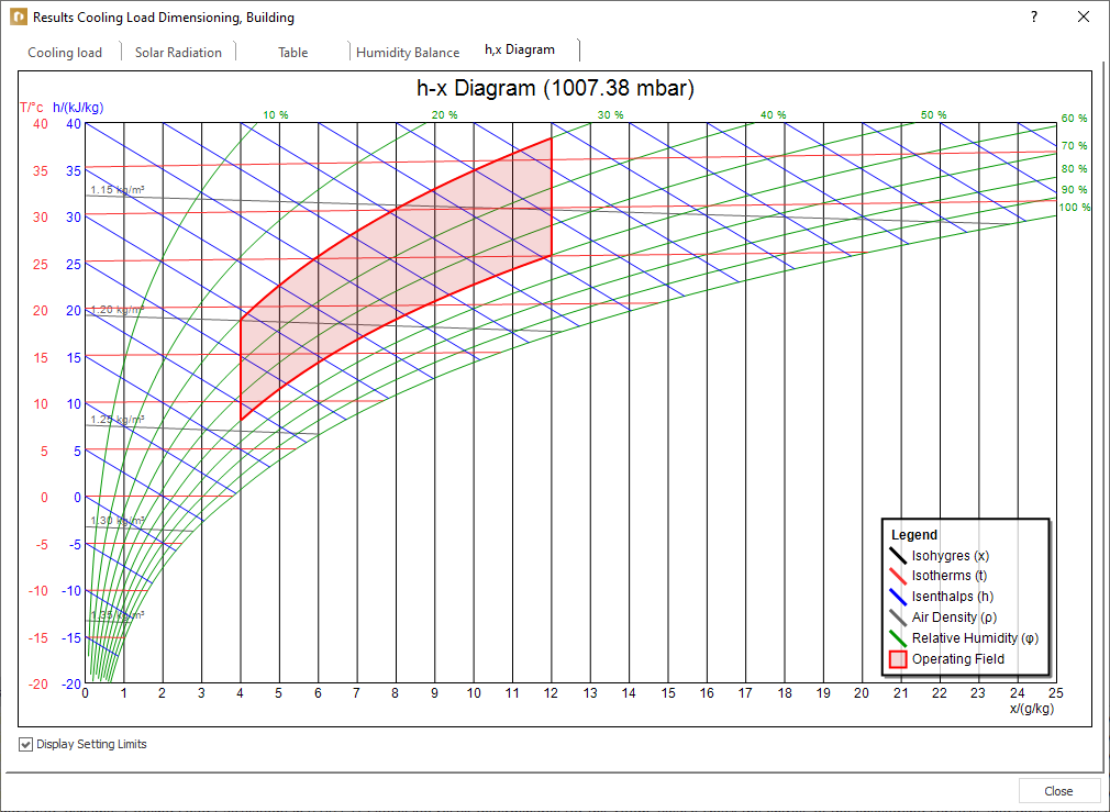 Results cooling load dimensioning Linear Building