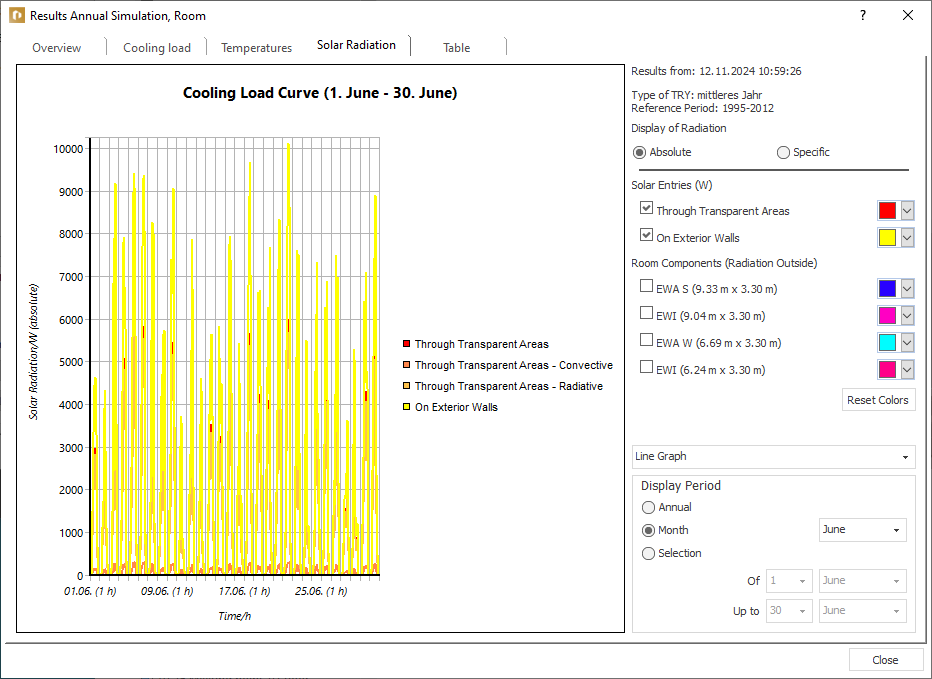 Results annual simulation solar radiation Linear Building