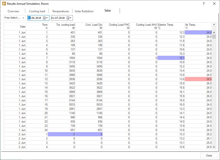 Results annual simulation room table Linear Building