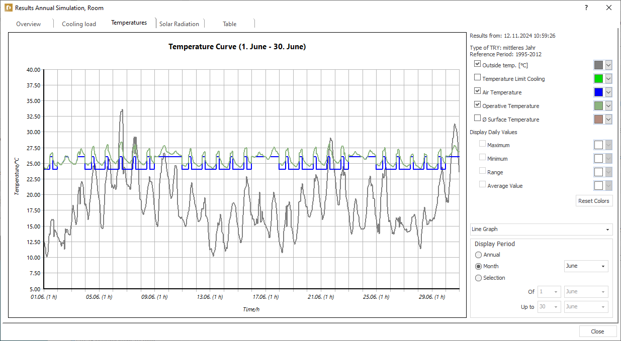 Results annual simulation temperatures Room Linear Building