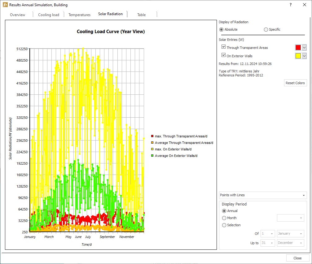 Results annual simulation solar radiation Linear Building