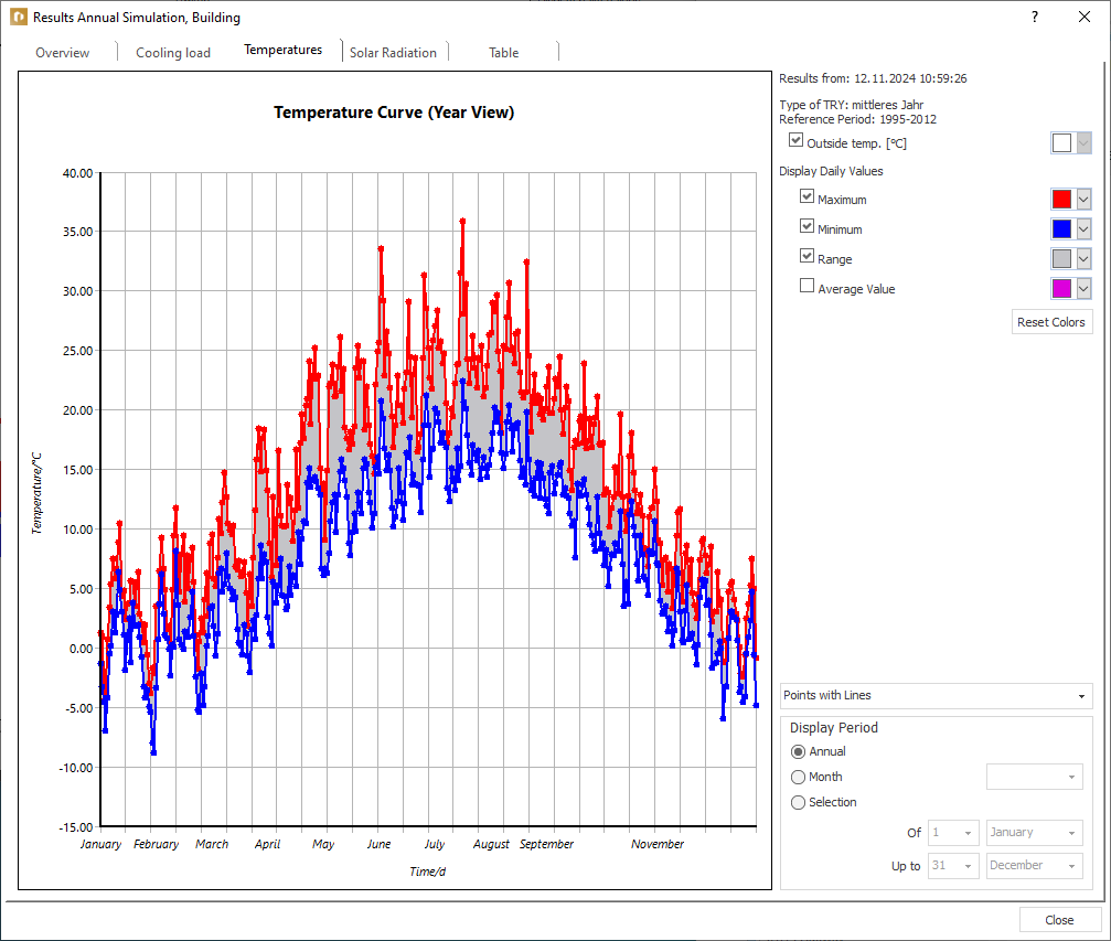 Results annual simulation temperatures Linear Building