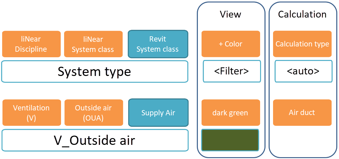 System classes system types Linear Revit